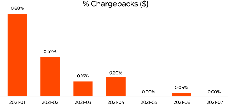 % Chargebacks