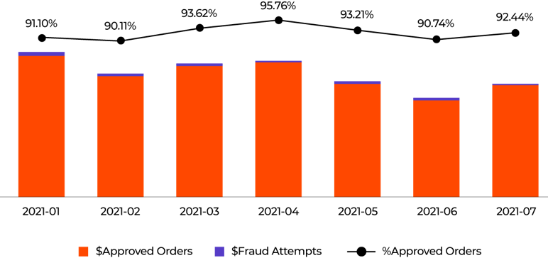 Hero Outdoors’ monthly approval rate