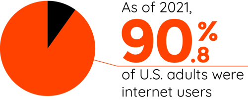 CallOut3 - As of 2021, 90.8% of Americans were internet users