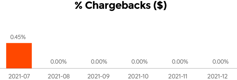 Chargbacks%