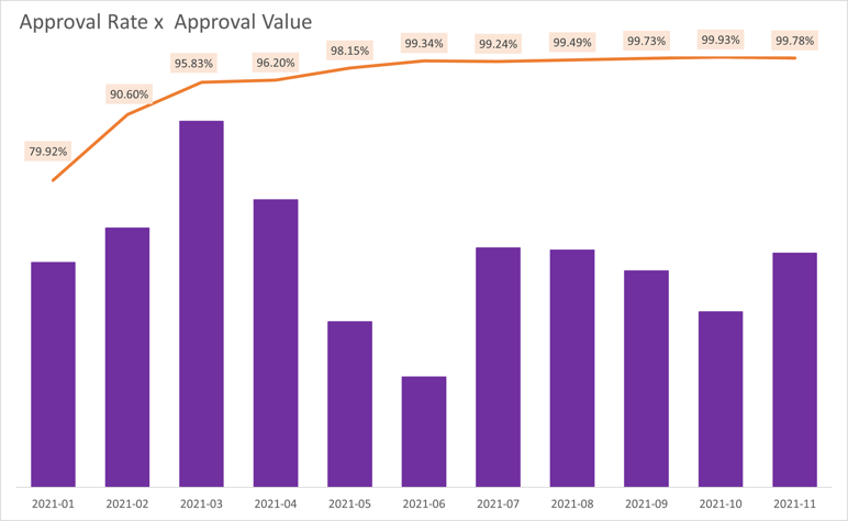 Approval Rate X Approval Value
