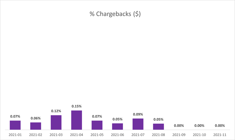 % Chargeback