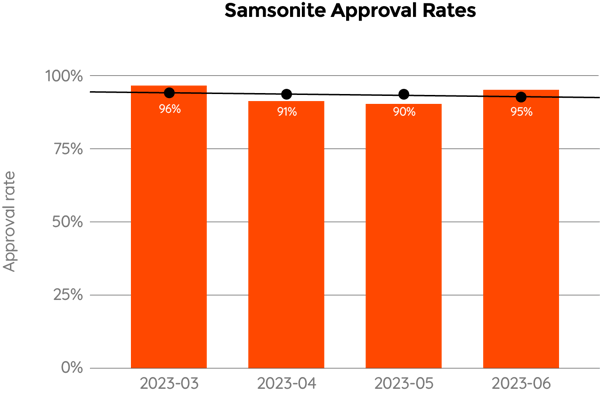 Samsonite Approval Rates-1