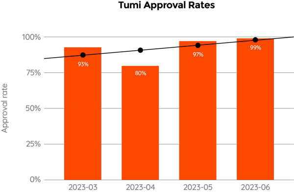 Tumi Approval Rates-2