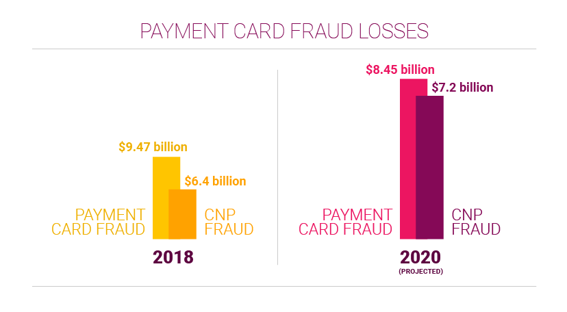 Payment card fraud losses