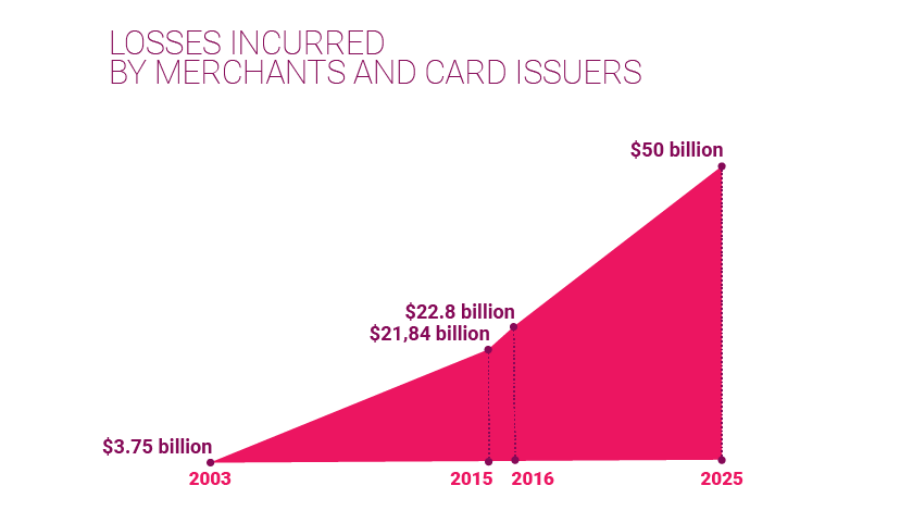 losses incurred by merchants and card issues